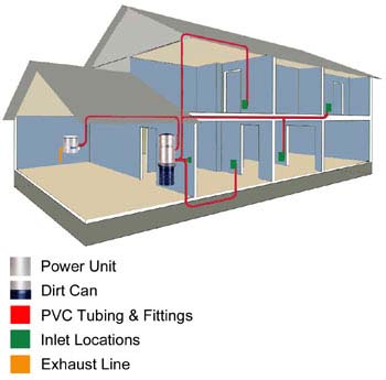 What is the VacuMaid Ducted Vacuum System? - Vacu-Maid Gold Coast